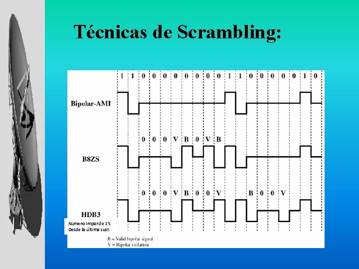 Técnicas de Scrambling: Numero Impar de 1’s Desde la última sust. 