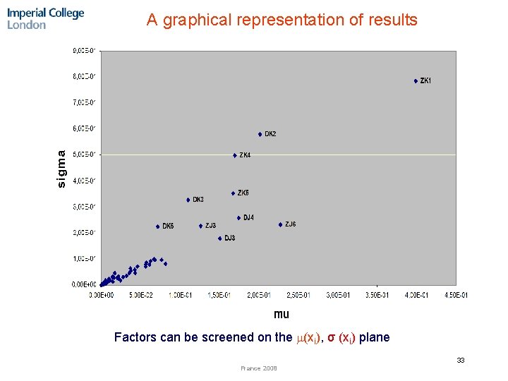 A graphical representation of results Factors can be screened on the (xi), σ (xi)