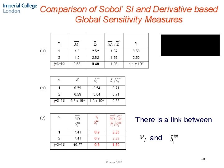Comparison of Sobol’ SI and Derivative based Global Sensitivity Measures (a) (b) (c) There