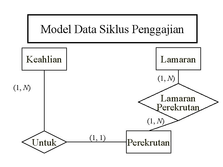 Model Data Siklus Penggajian Lamaran Keahlian (1, N) Lamaran Perekrutan (1, N) Untuk (1,