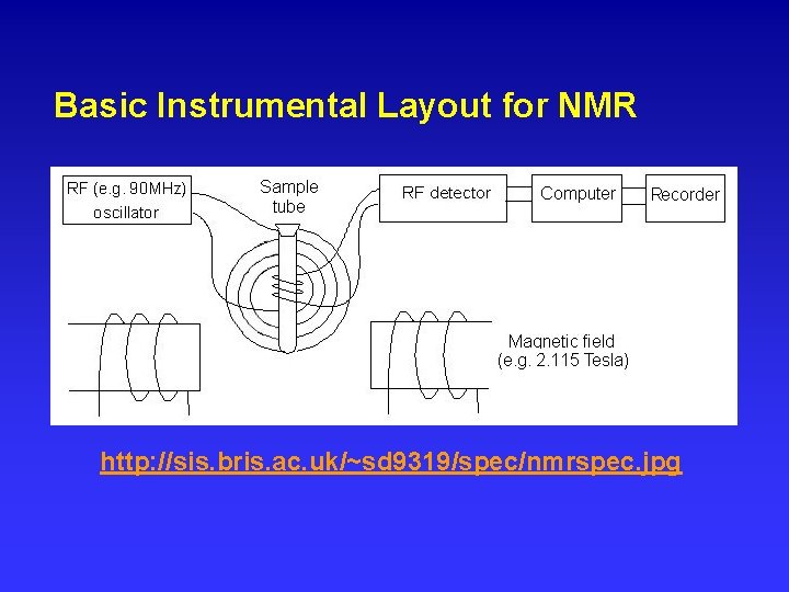 Basic Instrumental Layout for NMR http: //sis. bris. ac. uk/~sd 9319/spec/nmrspec. jpg 