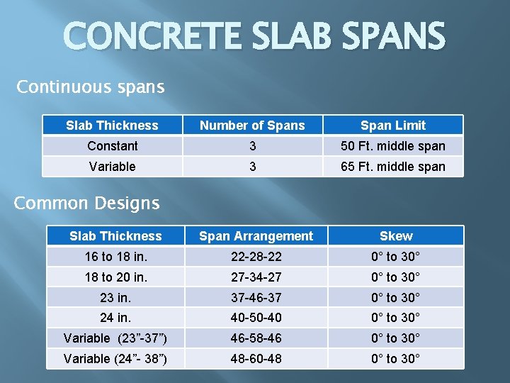 CONCRETE SLAB SPANS Continuous spans Slab Thickness Number of Spans Span Limit Constant 3