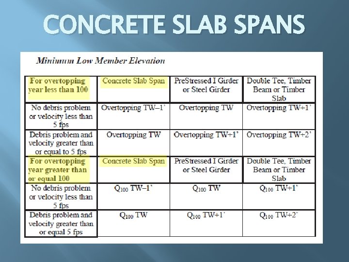 CONCRETE SLAB SPANS 