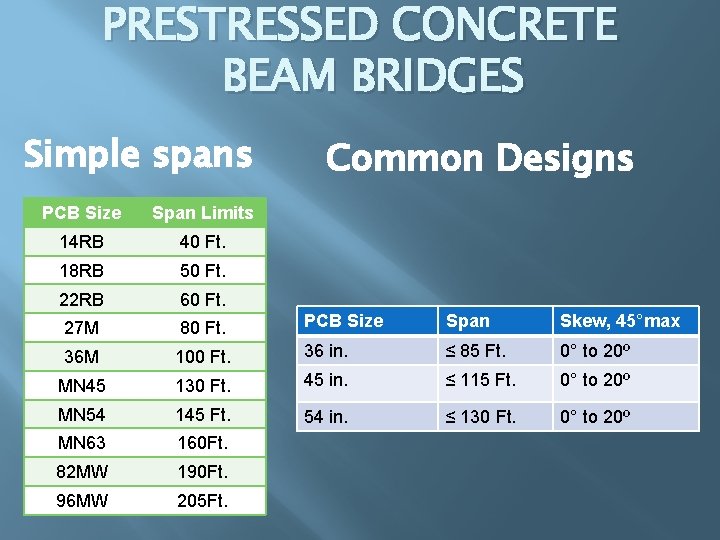 PRESTRESSED CONCRETE BEAM BRIDGES Simple spans Common Designs PCB Size Span Limits 14 RB