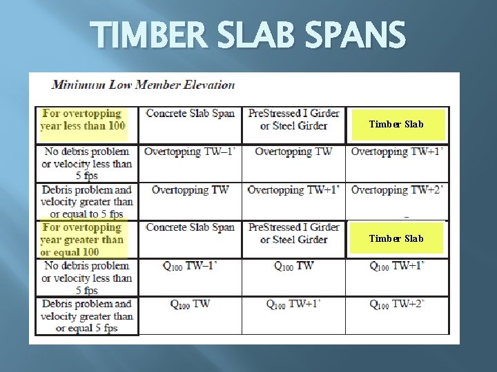 TIMBER SLAB SPANS Timber Slab 