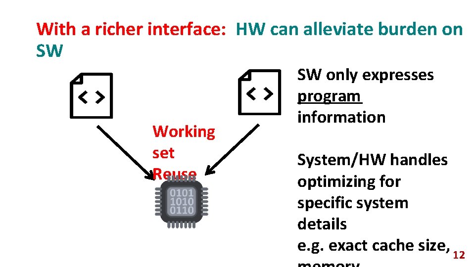 With a richer interface: HW can alleviate burden on SW Working set Reuse SW