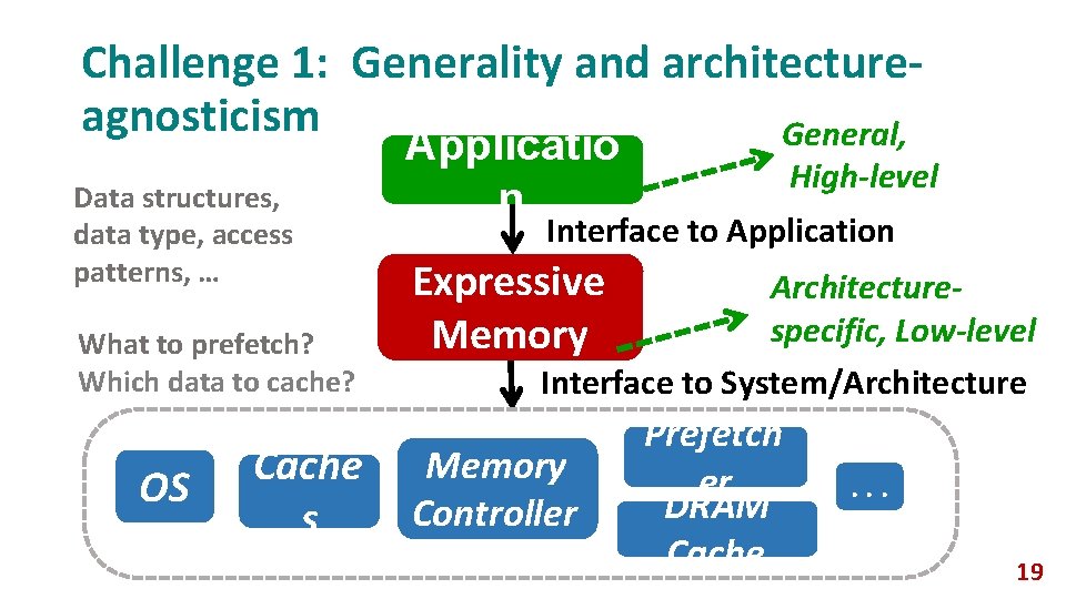 Challenge 1: Generality and architectureagnosticism General, Data structures, data type, access patterns, … What