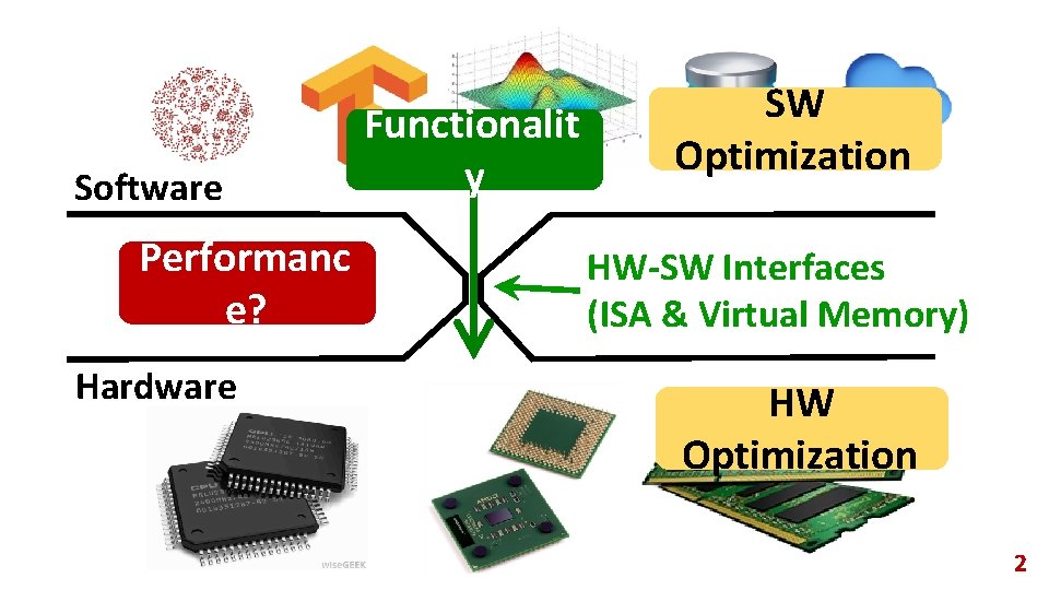 Software Performanc e? Hardware Functionalit y SW Optimization HW-SW Interfaces (ISA & Virtual Memory)