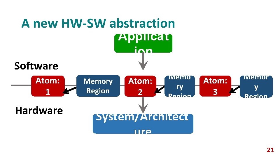 A new HW-SW abstraction Applicat ion Software Atom: 1 Hardware Memory Region Atom: 2