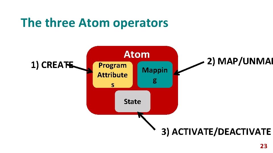 The three Atom operators 1) CREATE Atom Program Attribute s Mappin g 2) MAP/UNMAP