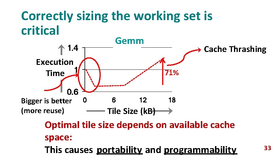 Correctly sizing the working set is critical 1. 4 Gemm Execution Time 1 0.
