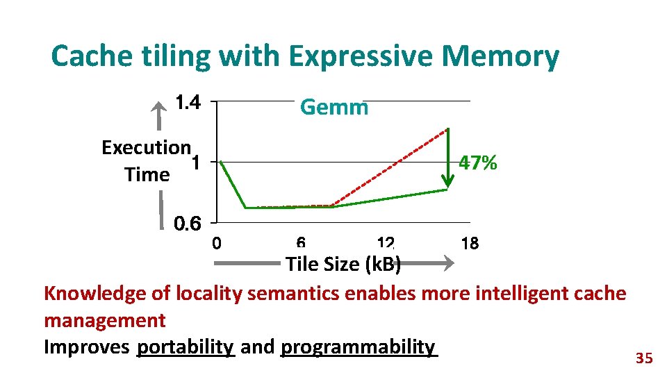 Cache tiling with Expressive Memory Gemm 1. 4 Execution 1 Time 0. 6 47%