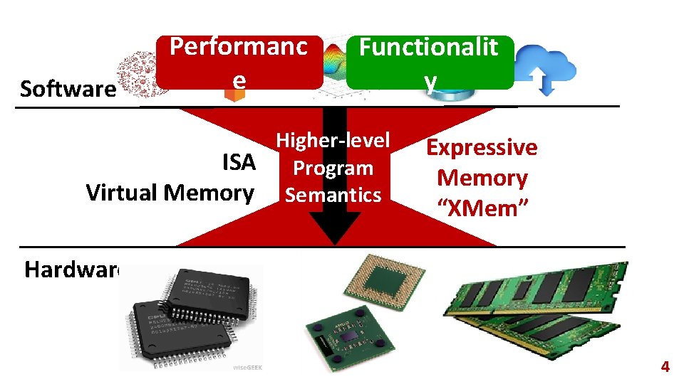 Software Performanc e Functionalit y Higher-level ISA Program Virtual Memory Semantics Expressive Memory “XMem”