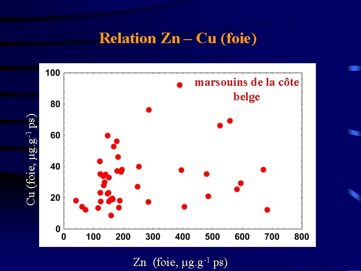 Relation Zn – Cu (foie) Cu (foie, µg. g-1 ps) marsouins de la côte