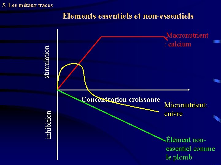 5. Les métaux traces Elements essentiels et non-essentiels stimulation Macronutrient : calcium inhibition Concentration