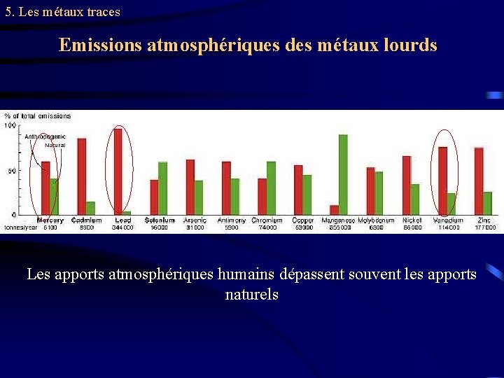 5. Les métaux traces Emissions atmosphériques des métaux lourds Les apports atmosphériques humains dépassent