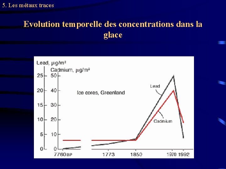 5. Les métaux traces Evolution temporelle des concentrations dans la glace 