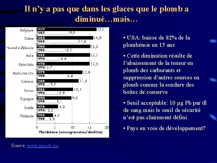 Il n’y a pas que dans les glaces que le plomb a diminué…mais… •