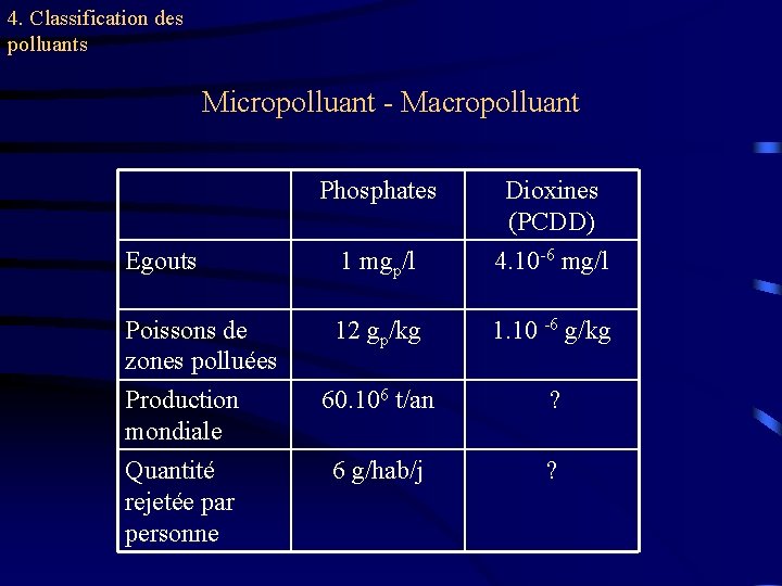 4. Classification des polluants Micropolluant - Macropolluant Phosphates Dioxines (PCDD) Egouts 1 mgp/l 4.