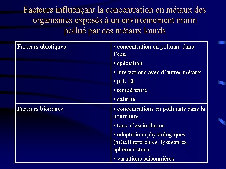 Facteurs influençant la concentration en métaux des organismes exposés à un environnement marin pollué