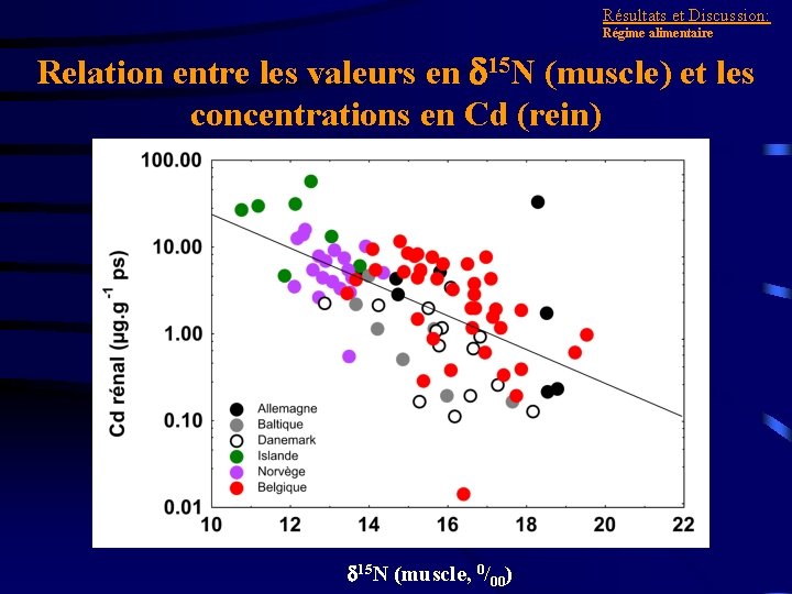 Résultats et Discussion: Régime alimentaire Relation entre les valeurs en d 15 N (muscle)