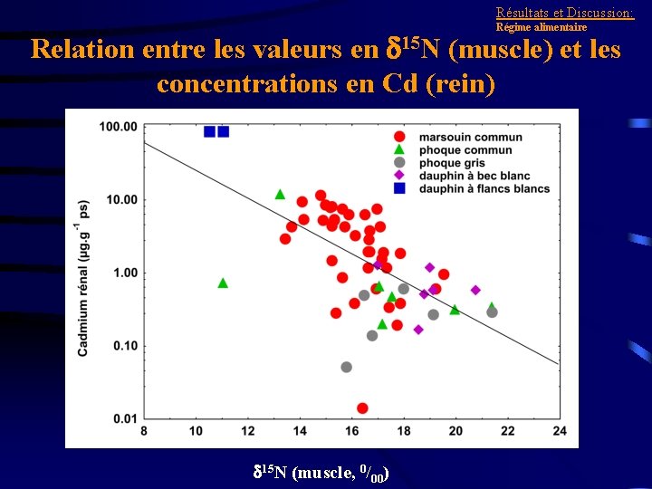 Résultats et Discussion: Régime alimentaire Relation entre les valeurs en d 15 N (muscle)