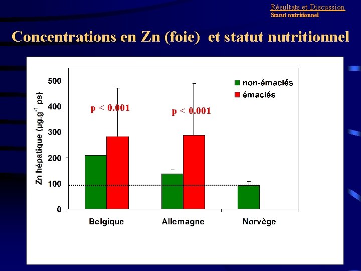 Résultats et Discussion Statut nutritionnel Concentrations en Zn (foie) et statut nutritionnel p <