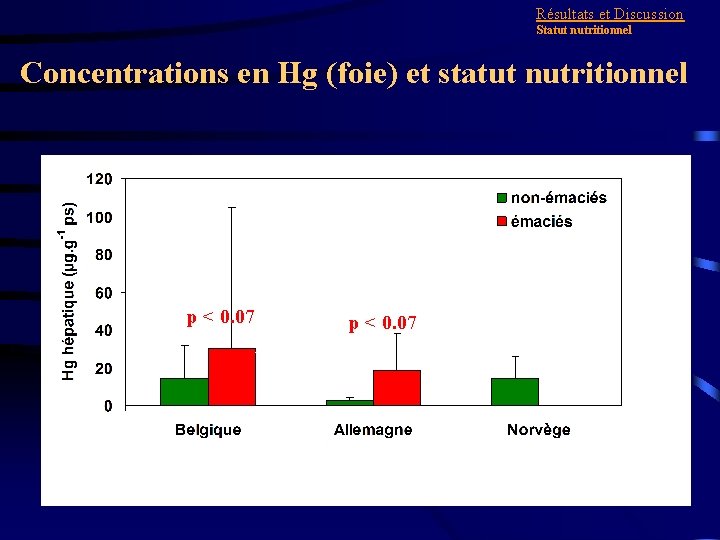 Résultats et Discussion Statut nutritionnel Concentrations en Hg (foie) et statut nutritionnel p <