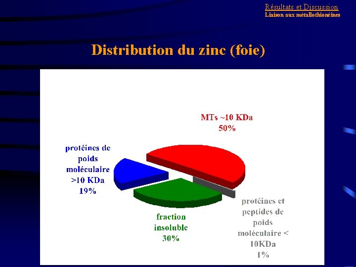 Résultats et Discussion Liaison aux métallothionéines Distribution du zinc (foie) 