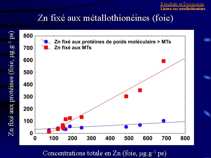 Résultats et Discussion Liaison aux métallothionéines Zn fixé aux protéines (foie, µg. g-1 ps)