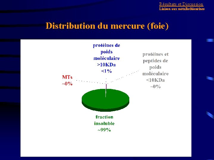 Résultats et Discussion Liaison aux métallothionéines Distribution du mercure (foie) 