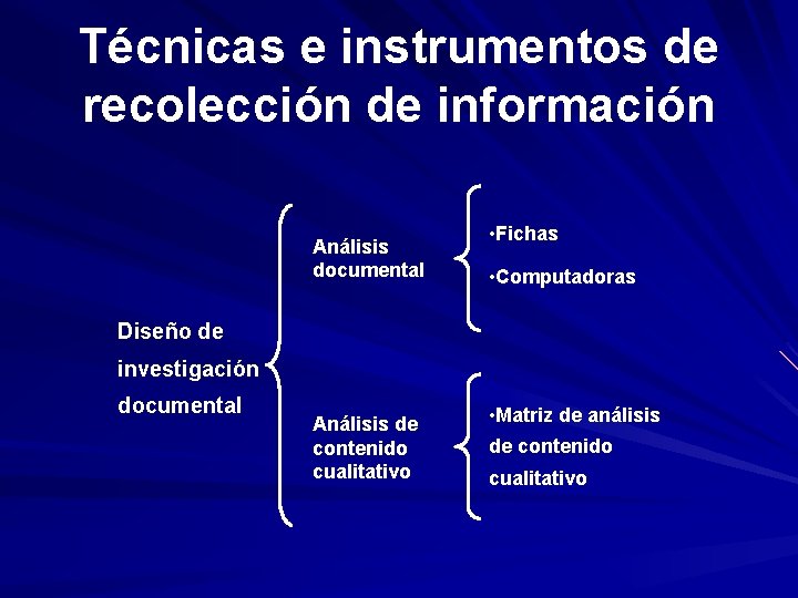 Técnicas e instrumentos de recolección de información Análisis documental • Fichas • Computadoras Diseño