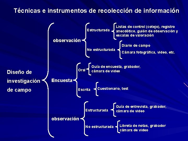 Técnicas e instrumentos de recolección de información Estructurada Listas de control (cotejo), registro anecdótico,