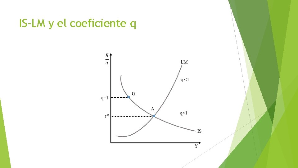 IS-LM y el coeficiente q 