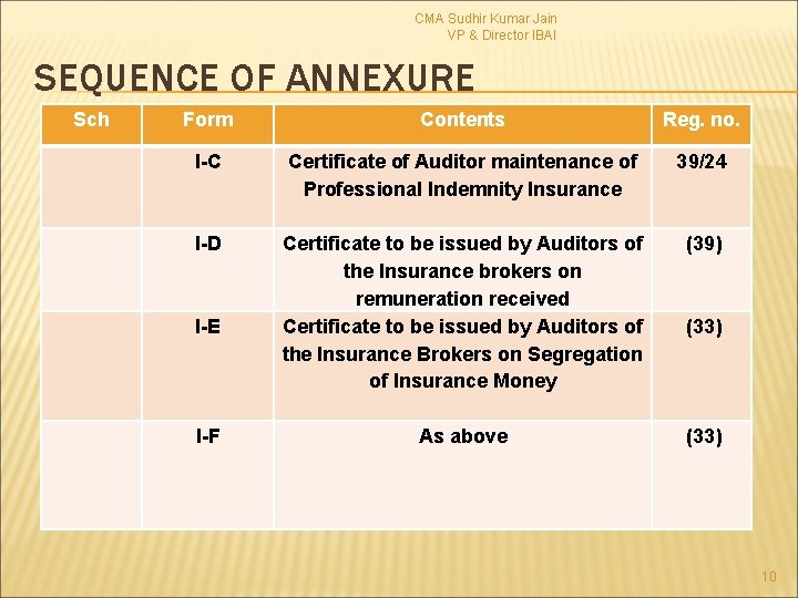 CMA Sudhir Kumar Jain VP & Director IBAI SEQUENCE OF ANNEXURE Sch Form Contents