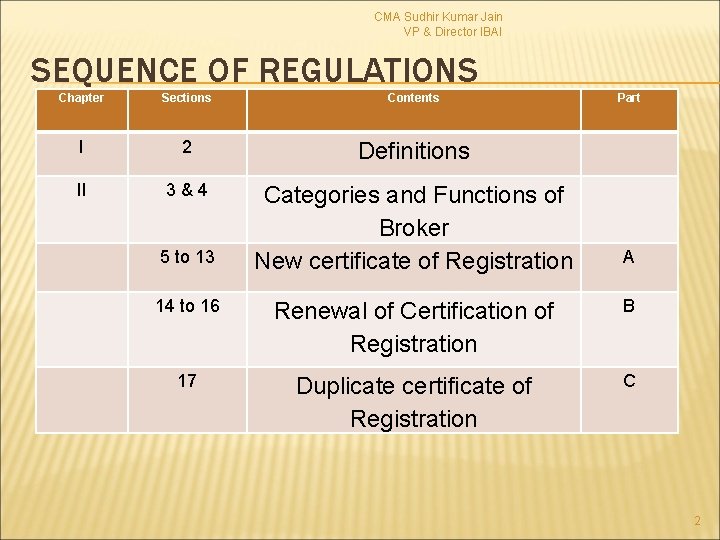 CMA Sudhir Kumar Jain VP & Director IBAI SEQUENCE OF REGULATIONS Chapter Sections Contents
