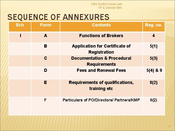 CMA Sudhir Kumar Jain VP & Director IBAI SEQUENCE OF ANNEXURES Sch Form Contents