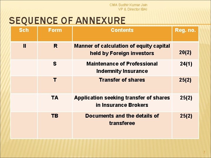 CMA Sudhir Kumar Jain VP & Director IBAI SEQUENCE OF ANNEXURE Sch Form Contents