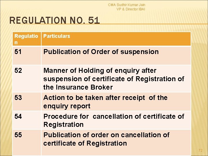 CMA Sudhir Kumar Jain VP & Director IBAI REGULATION NO. 51 Regulatio n Particulars