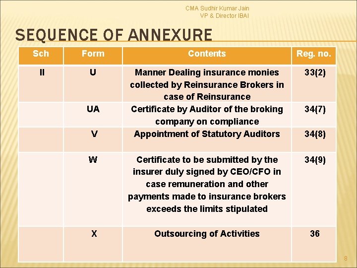 CMA Sudhir Kumar Jain VP & Director IBAI SEQUENCE OF ANNEXURE Sch Form Contents