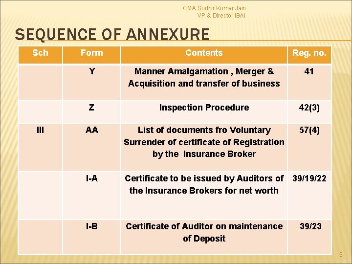 CMA Sudhir Kumar Jain VP & Director IBAI SEQUENCE OF ANNEXURE Sch III Form