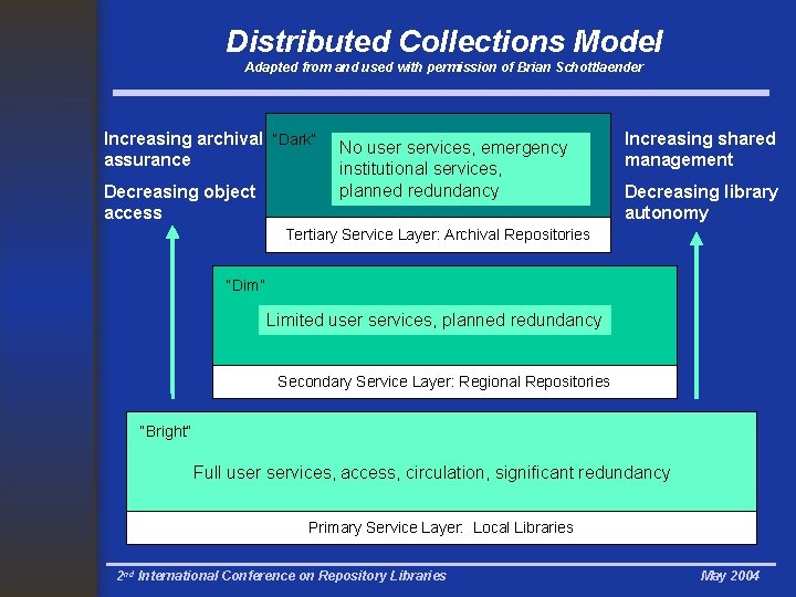 Distributed Collections Model Adapted from and used with permission of Brian Schottlaender Increasing archival