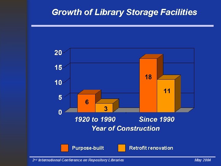 Growth of Library Storage Facilities Purpose-built 2 nd International Conference on Repository Libraries Retrofit