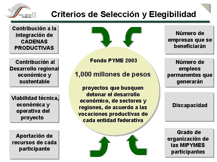 Criterios de Selección y Elegibilidad Contribución a la integración de CADENAS PRODUCTIVAS Contribución al