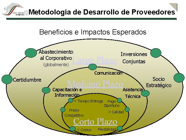 Metodología de Desarrollo de Proveedores Beneficios e Impactos Esperados Abastecimiento al Corporativo (globalmente) Largo