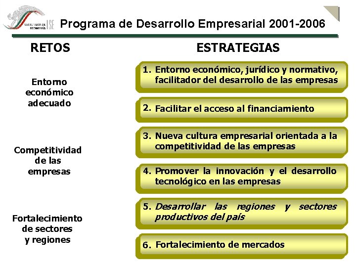 Programa de Desarrollo Empresarial 2001 -2006 RETOS Entorno económico adecuado Competitividad de las empresas