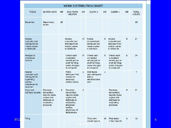 9/12/2012 ISC 471/HCI 571 Isabelle Bichindaritz 6 