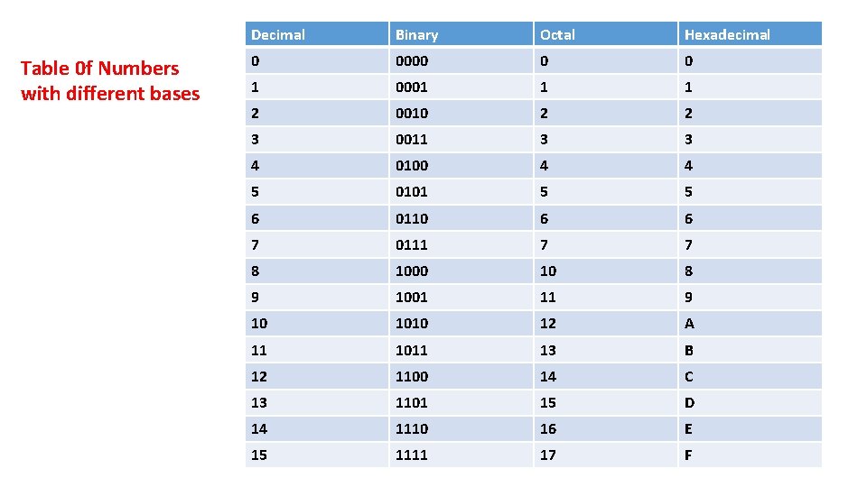 Decimal Table 0 f Numbers with different bases Binary Octal Hexadecimal 0 0000 0