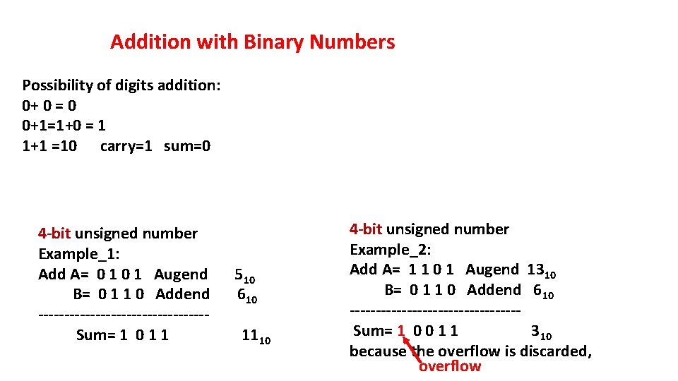 Addition with Binary Numbers Possibility of digits addition: 0+ 0 = 0 0+1=1+0 =