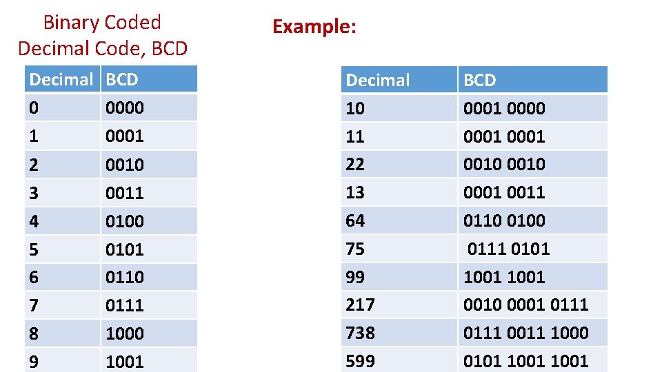 Binary Coded Decimal Code, BCD Decimal BCD 0 0000 1 0001 2 3